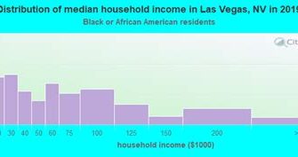 What Is Considered High Income In Las Vegas?