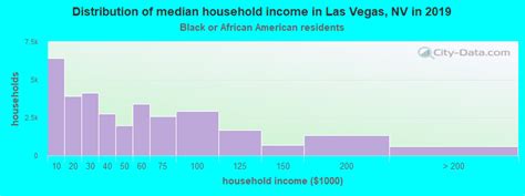 What Is Considered High Income In Las Vegas?