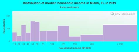 What is considered high income in Miami?