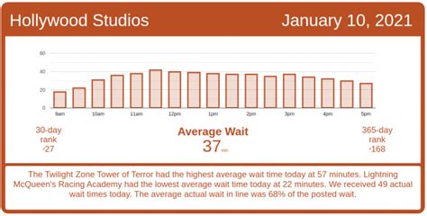 What Is Disney’s Slowest Month?