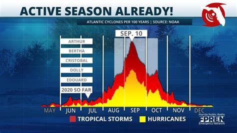 What Is Hurricane Season In Florida? – Road Topic