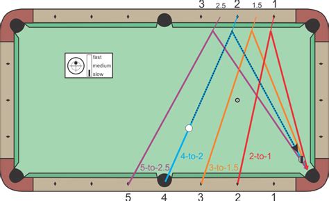 What Is The 2 Shot Rule In Pool?