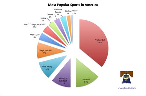 What is the 4 most popular sport in America?