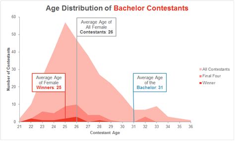 What Is The Average Age Of A Bachelorette Contestant?