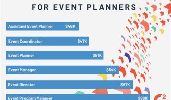 What Is The Average Age Of Event Planners?