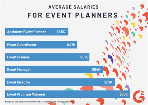 What Is The Average Age Of Event Planners?