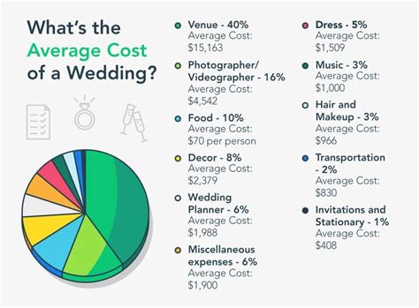 What Is The Average Budget For A Party?