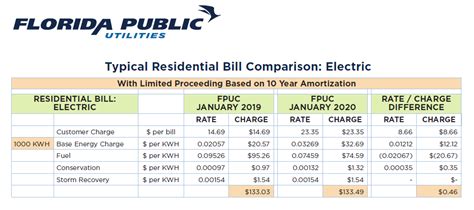 What Is The Average Electric Bill In Orlando?