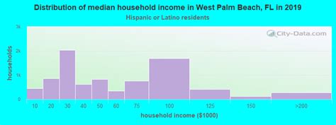 What is the average household income in West Palm Beach Florida?