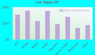 What Is The Average Retirement Income In Las Vegas?