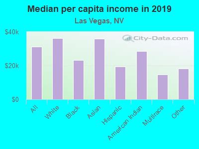 What Is The Average Retirement Income In Las Vegas?