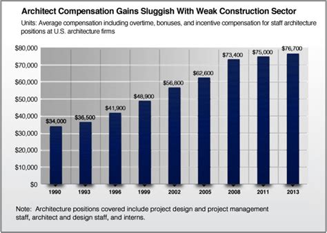 What Is The Average Salary For An Architect In Miami Florida?