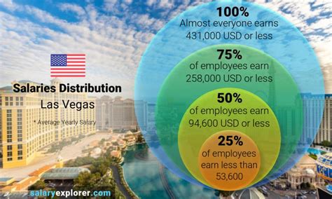 What Is The Average Salary To Live Comfortably In Las Vegas?