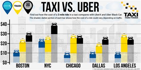 What Is The Average Uber Cost From Las Vegas Airport To Strip?