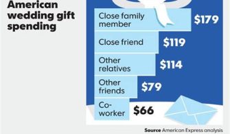 What Is The Average Wedding Gift Per Couple?