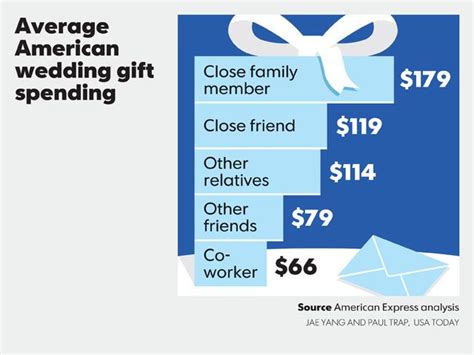 What Is The Average Wedding Gift Per Couple?