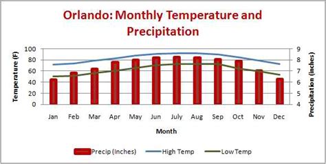 What Is The Best Month To Go To Orlando Weather?