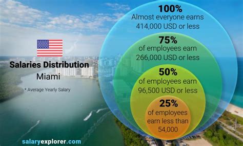 What is the best salary to live in Miami?