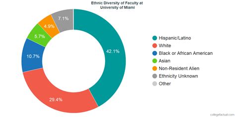 What is the biggest nationality in Miami?