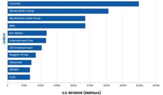 What Is The Biggest Record Label In USA?