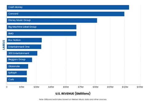 What is the biggest record label in USA?