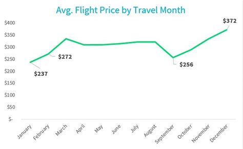 What is the cheapest month to go to Miami Florida?