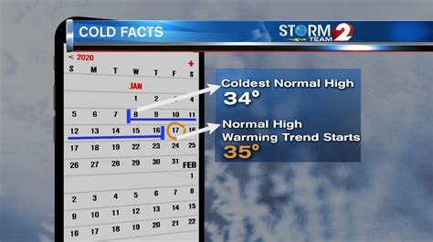 What Is The Coldest Month In The Keys?