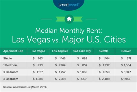 What Is The Cost Of Living National Average In Las Vegas?