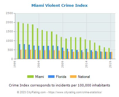 What is the crime rate in Miami?