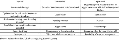 What Is The Difference Between A Condo And Condotel?