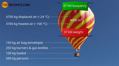 What Is The Difference Between A Hot Air Balloon And A Regular Balloon?