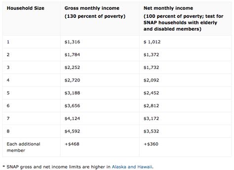 What Is The Highest Income For Food Stamps For Elderly?