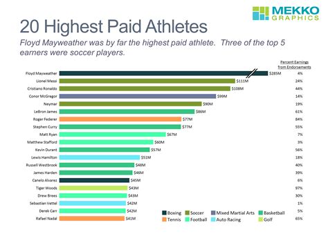 What is the highest-paid sport?