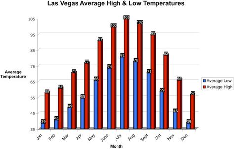 What Is The Hottest Month In Las Vegas?