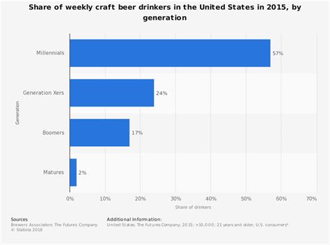 What Is The Largest Demographic Of Craft Beer Drinkers?