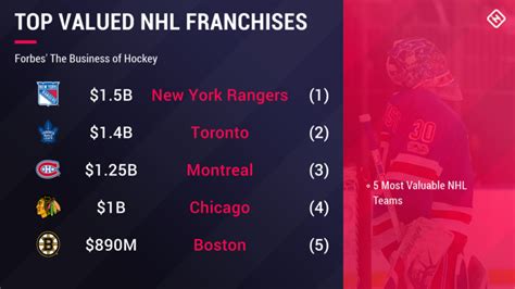 What is the least successful NHL franchise?