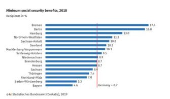 What Is The Lowest Amount Of Social Security?