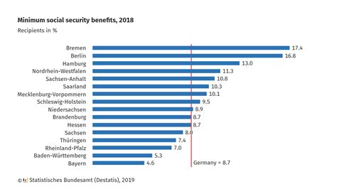 What Is The Lowest Amount Of Social Security?