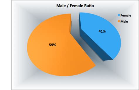 What Is The Male To Female Ratio In Las Vegas?