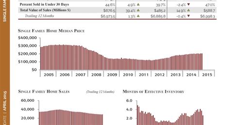 What Is The Median Price Of A House In Las Vegas?