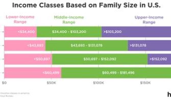 What Is The Middle Class Income In Las Vegas?