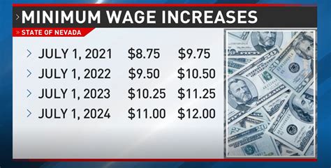 What Is The Minimum Income In Las Vegas?