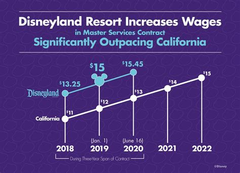 What is the minimum wage at Disney World?