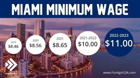 What is the minimum wage in Miami?