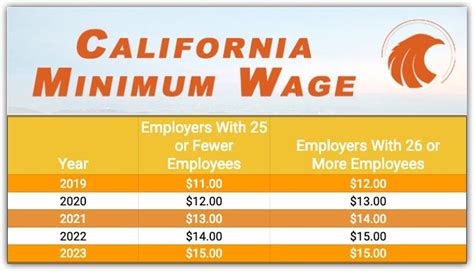 What is the minimum wage in West Palm Beach?