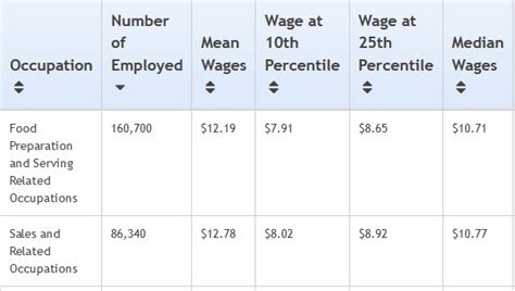 What Is The Most Popular Job In Nevada?