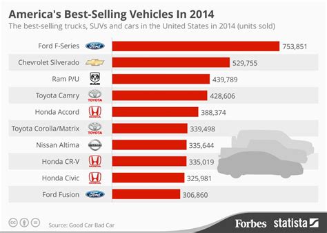 What Is The Most Sold American Car?