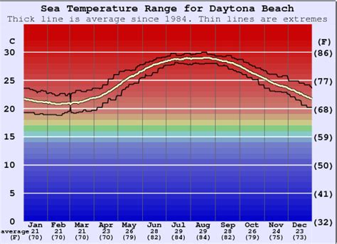 What Is The Ocean Temperature In Daytona Beach?