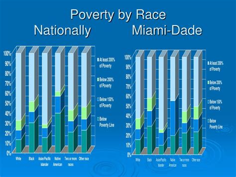 What is the poverty line in Miami?