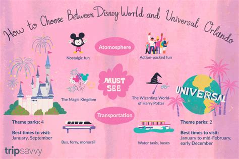 What is the price difference between Universal and Disney?